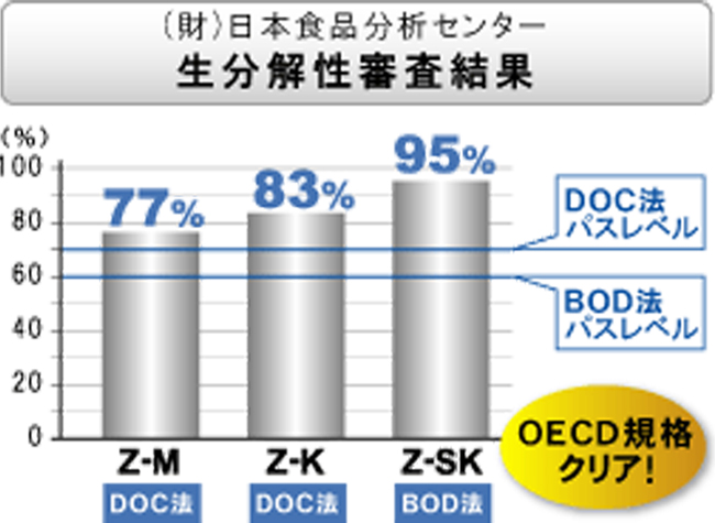 国際規格で証明された生分解性
